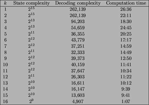 \begin{figure}\centering\begin{tabular}{\vert cccc\vert}
\hline
$k$\ & State com...
...$\ & 13,603& 9:41\\
16& $2^9$\ & 4,907& 1:07\\ \hline
\end{tabular}\end{figure}