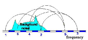 Frequency hopping