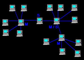 Bluetooth scatternet