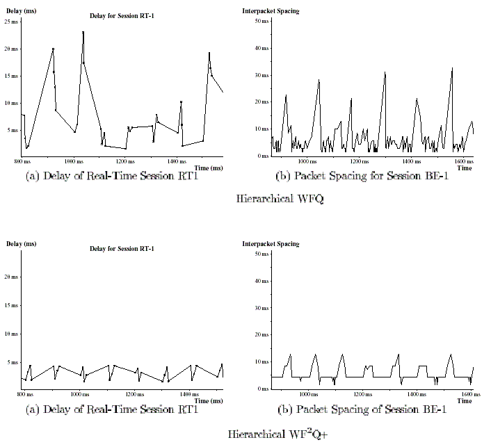 WFQ vs WF2Q for realtime and best effort